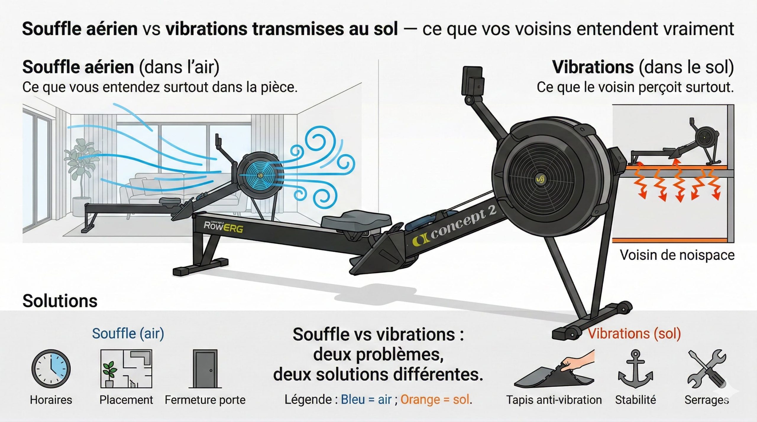 Infographie : souffle aérien vs vibrations transmises au sol — ce que vos voisins entendent vraiment