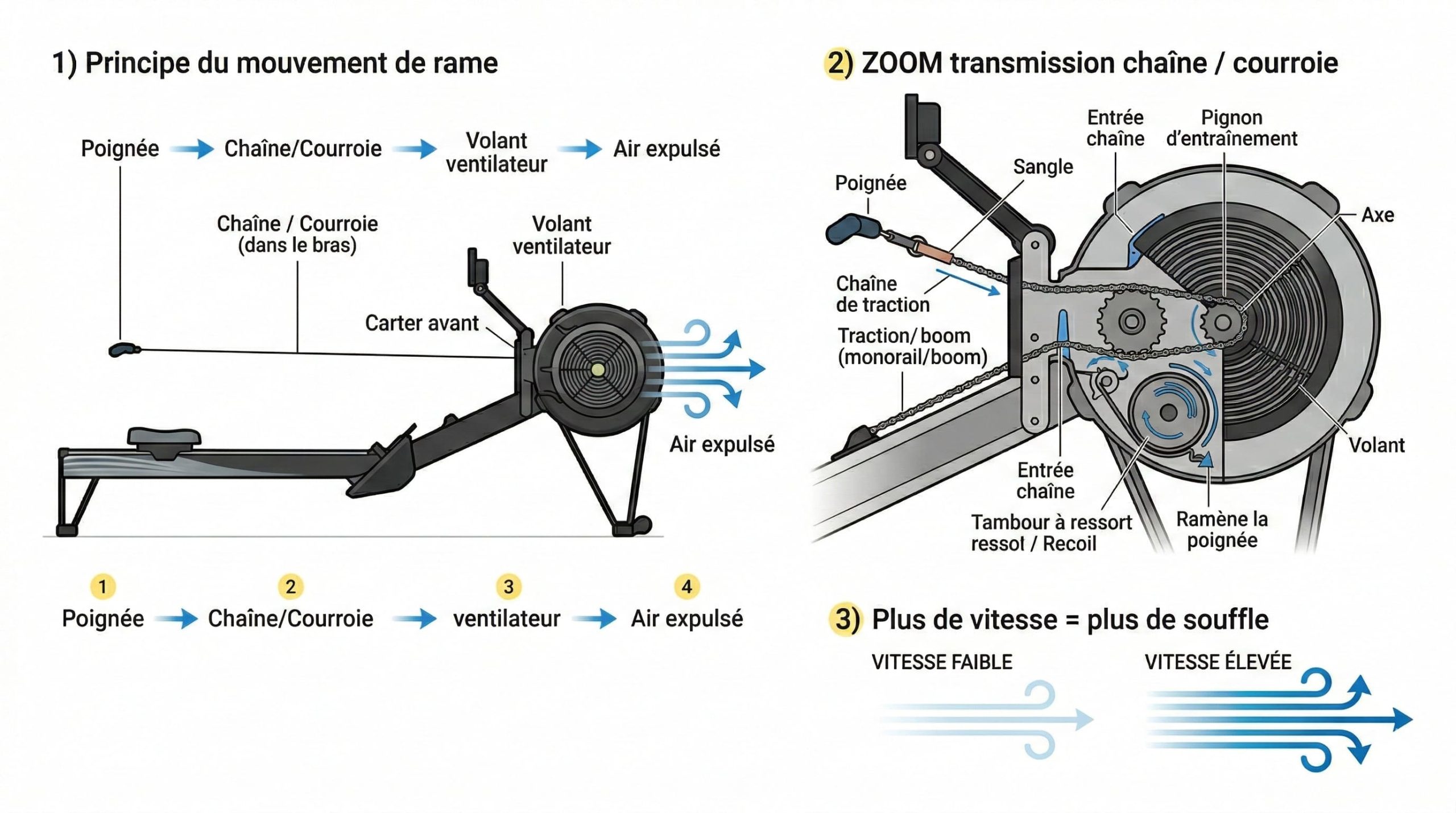 Schéma du fonctionnement d'un rameur à air : poignée, chaîne ou courroie, volant ventilateur, air expulsé — plus de vitesse égale plus de souffle