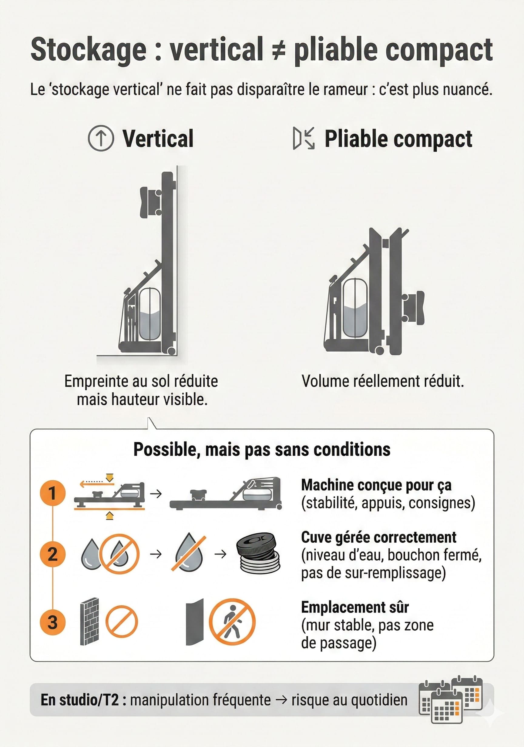 Rameur à eau rangé verticalement contre un mur en appartement — gain de place mais conditions à respecter