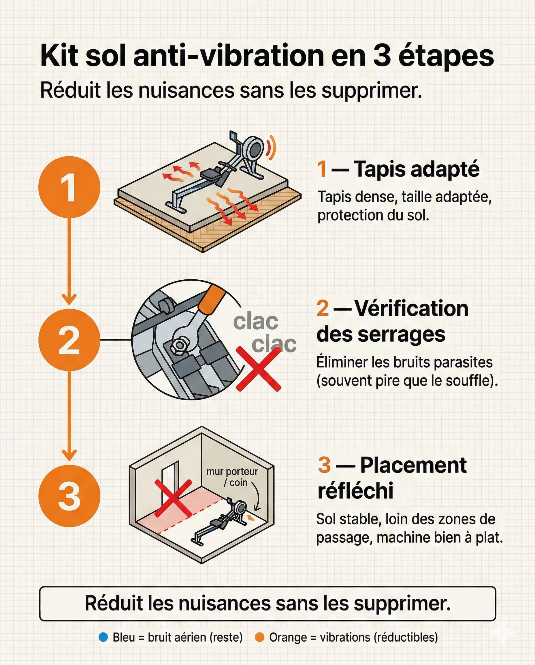 Kit sol anti-vibration en 3 étapes : tapis adapté, vérification des serrages, placement réfléchi — réduit les nuisances sans les supprimer
