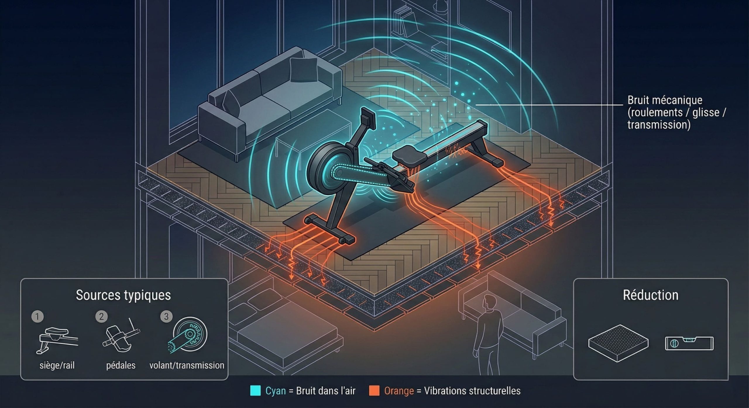 Schéma comparatif : bruit mécanique audible dans la pièce vs vibrations transmises au sol par un rameur magnétique en appartement