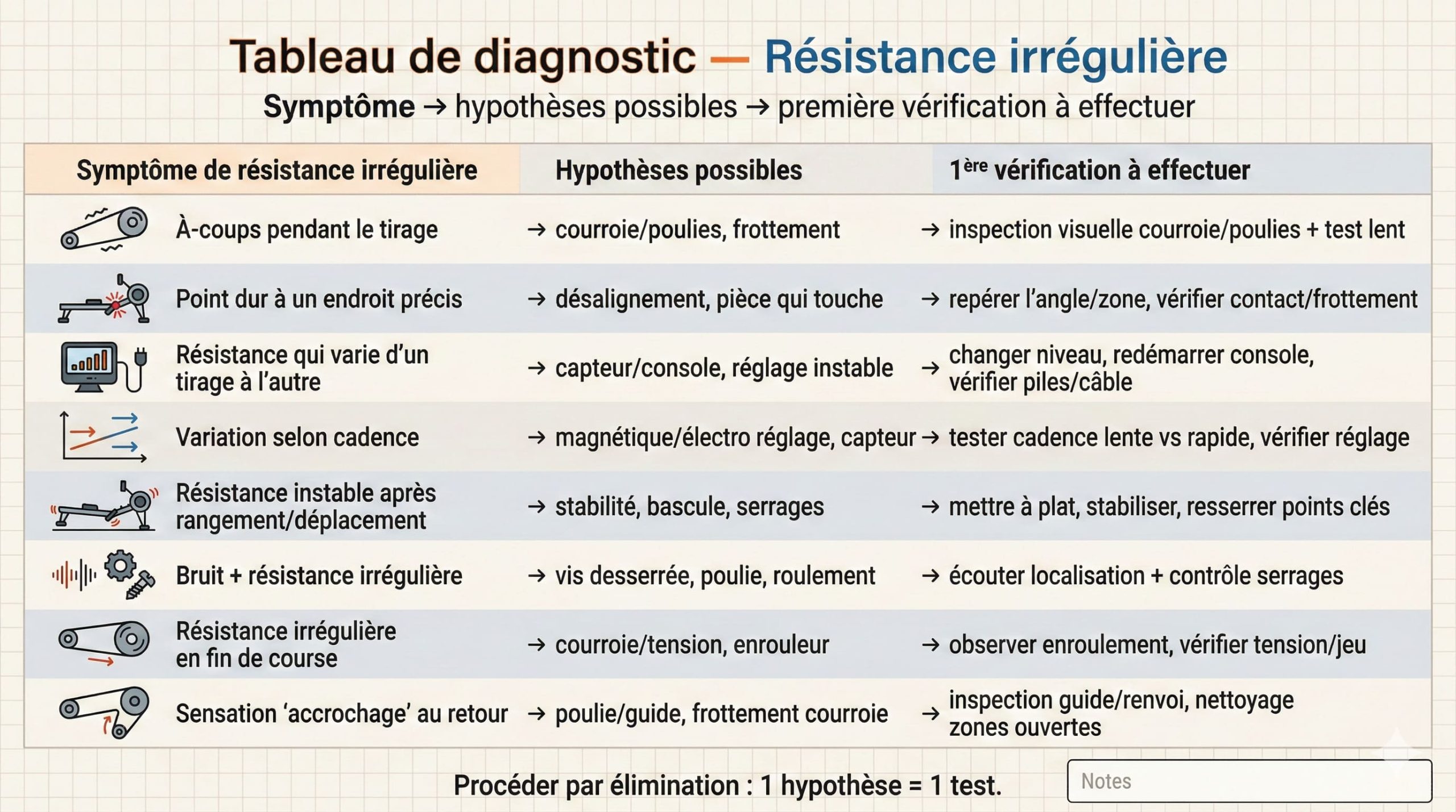 Tableau de diagnostic : symptôme de résistance irrégulière → hypothèses possibles → première vérification à effectuer