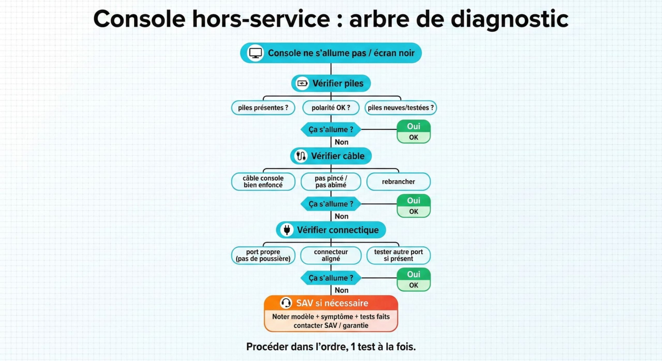 Arbre de diagnostic console hors-service : vérifier piles → câble → connectique → SAV si nécessaire
