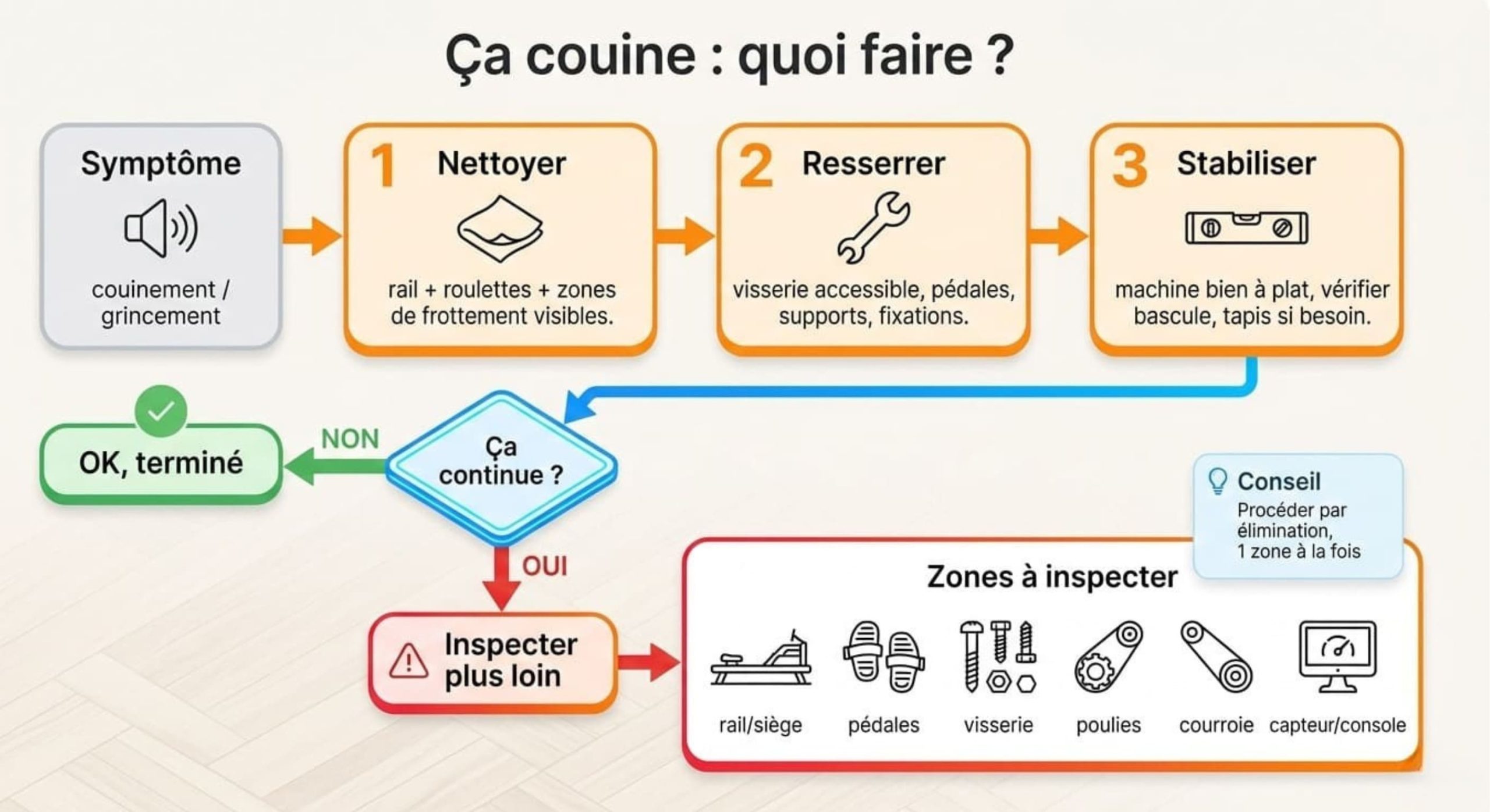 Diagramme de résolution : ça couine → 3 actions immédiates (nettoyer, resserrer, stabiliser) → si ça continue, zones à inspecter